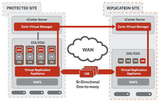 Zerto Virtual Replication